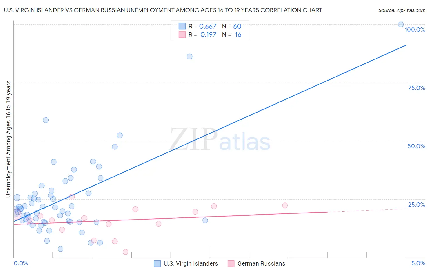 U.S. Virgin Islander vs German Russian Unemployment Among Ages 16 to 19 years