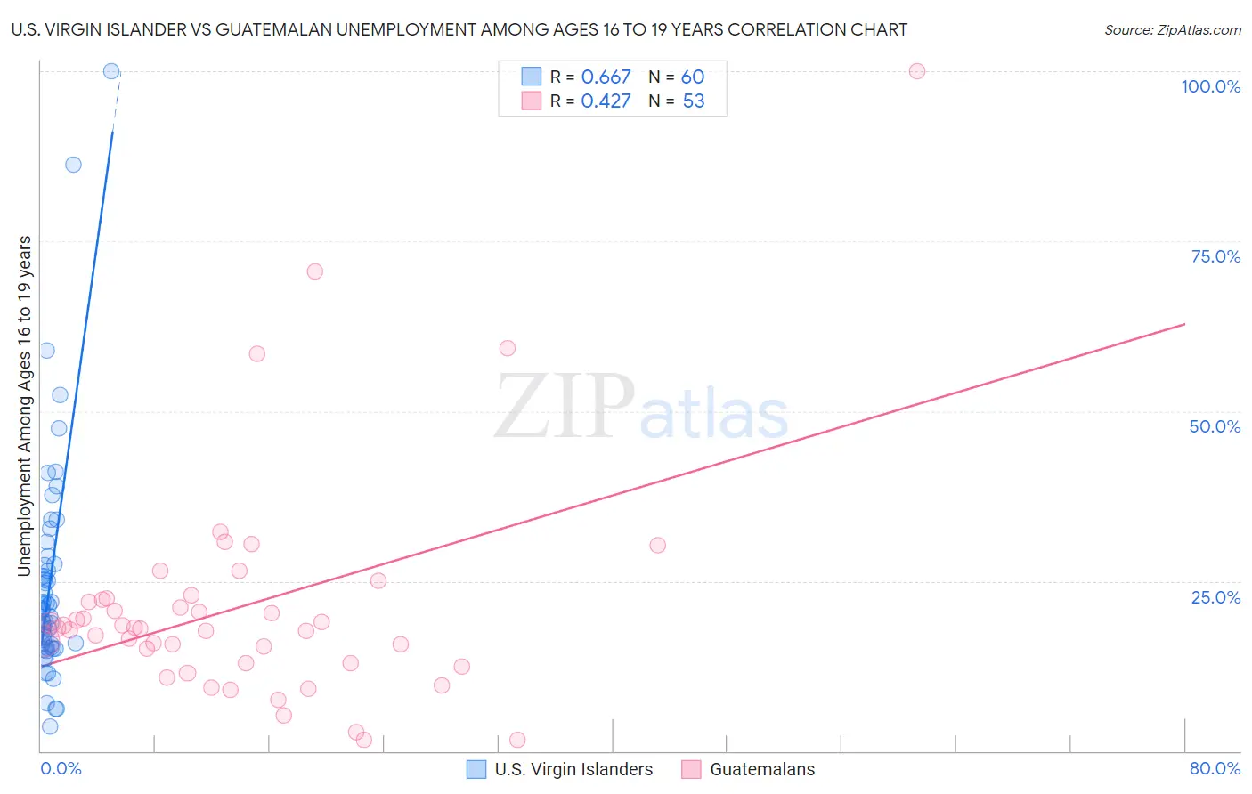 U.S. Virgin Islander vs Guatemalan Unemployment Among Ages 16 to 19 years
