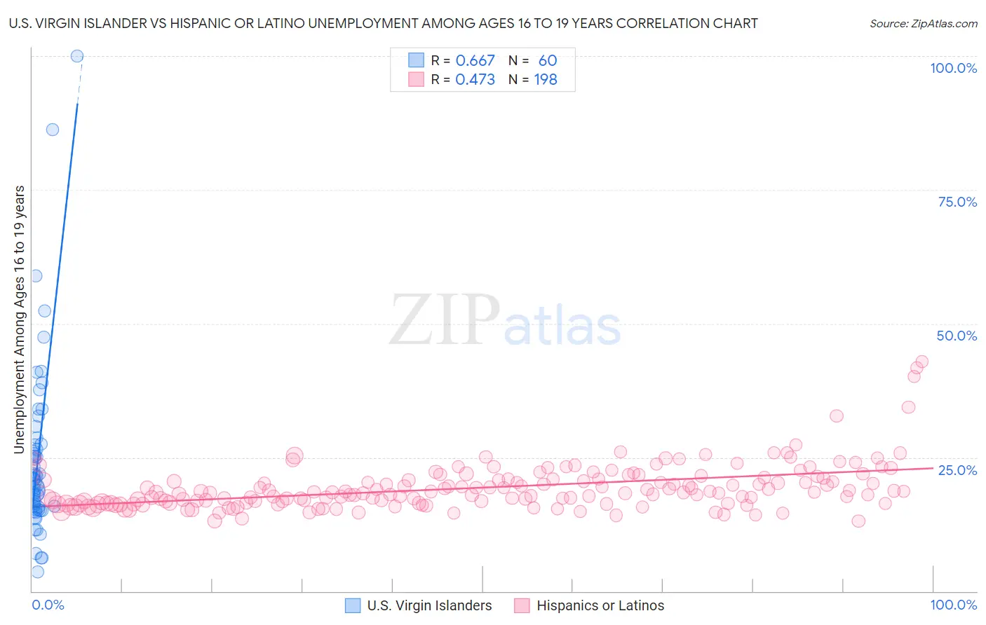 U.S. Virgin Islander vs Hispanic or Latino Unemployment Among Ages 16 to 19 years
