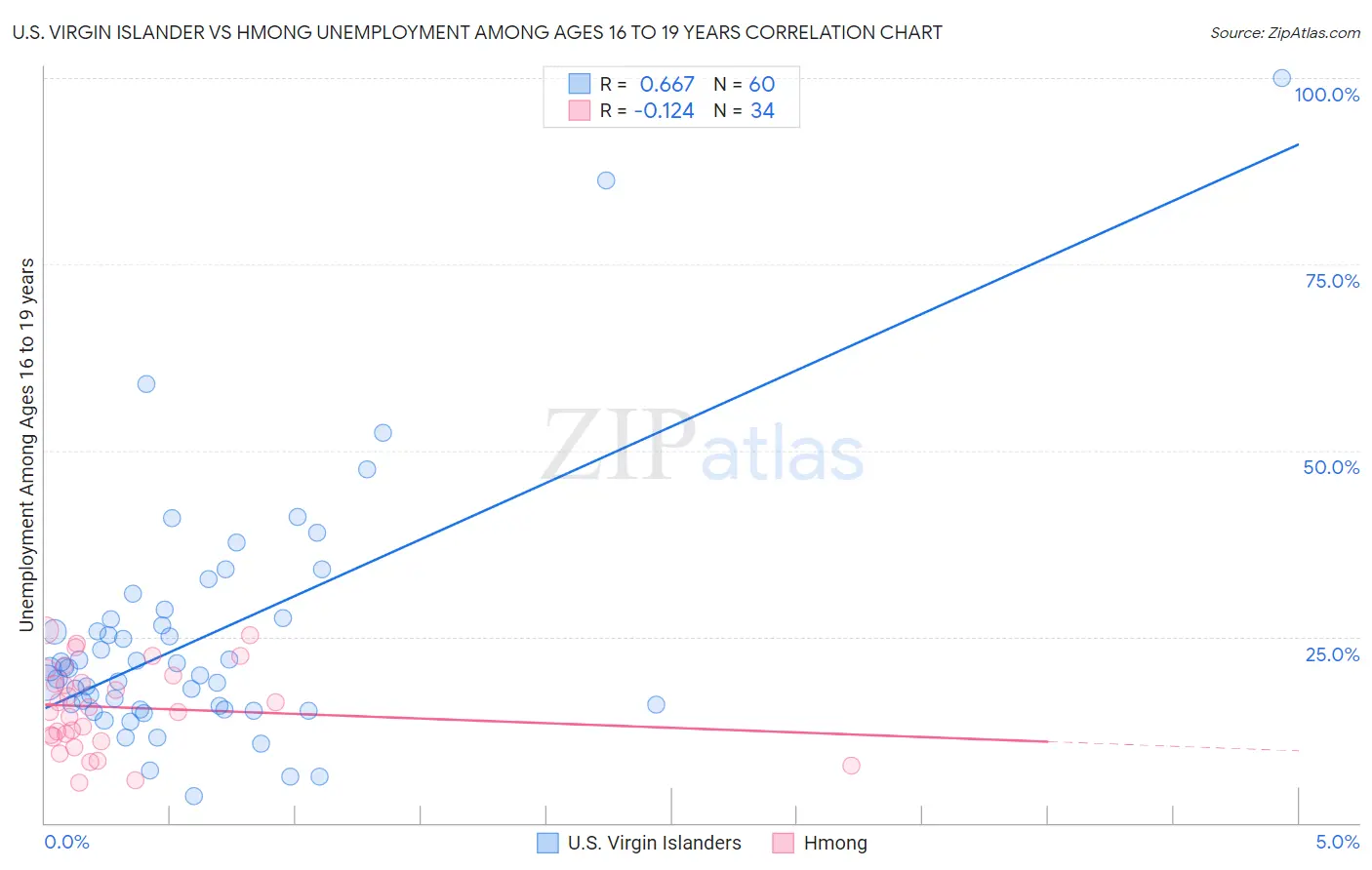 U.S. Virgin Islander vs Hmong Unemployment Among Ages 16 to 19 years