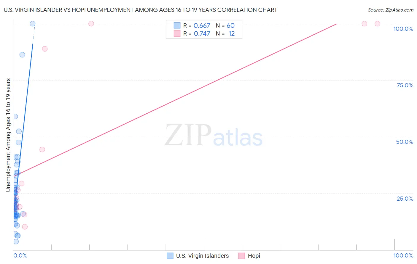 U.S. Virgin Islander vs Hopi Unemployment Among Ages 16 to 19 years