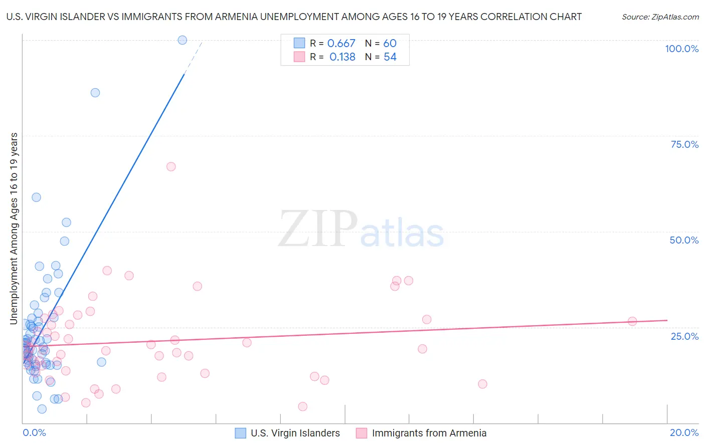 U.S. Virgin Islander vs Immigrants from Armenia Unemployment Among Ages 16 to 19 years