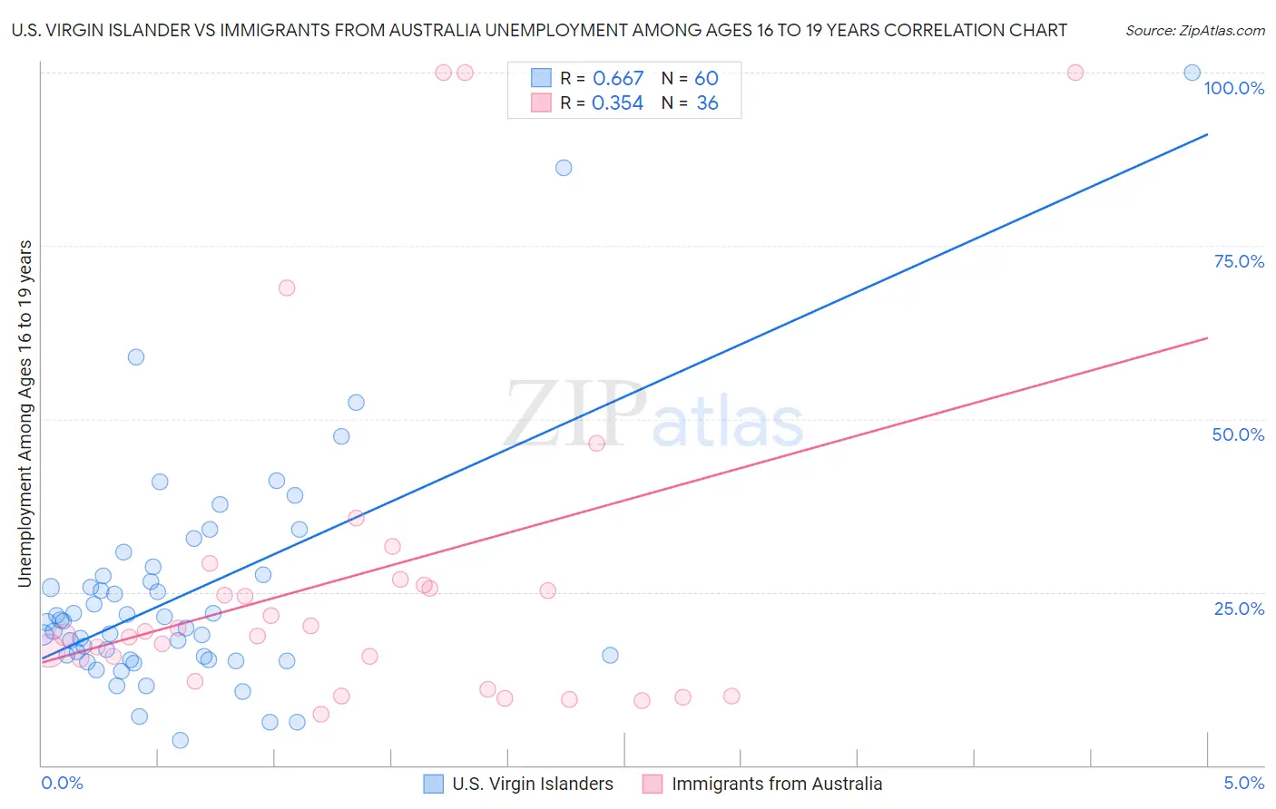 U.S. Virgin Islander vs Immigrants from Australia Unemployment Among Ages 16 to 19 years