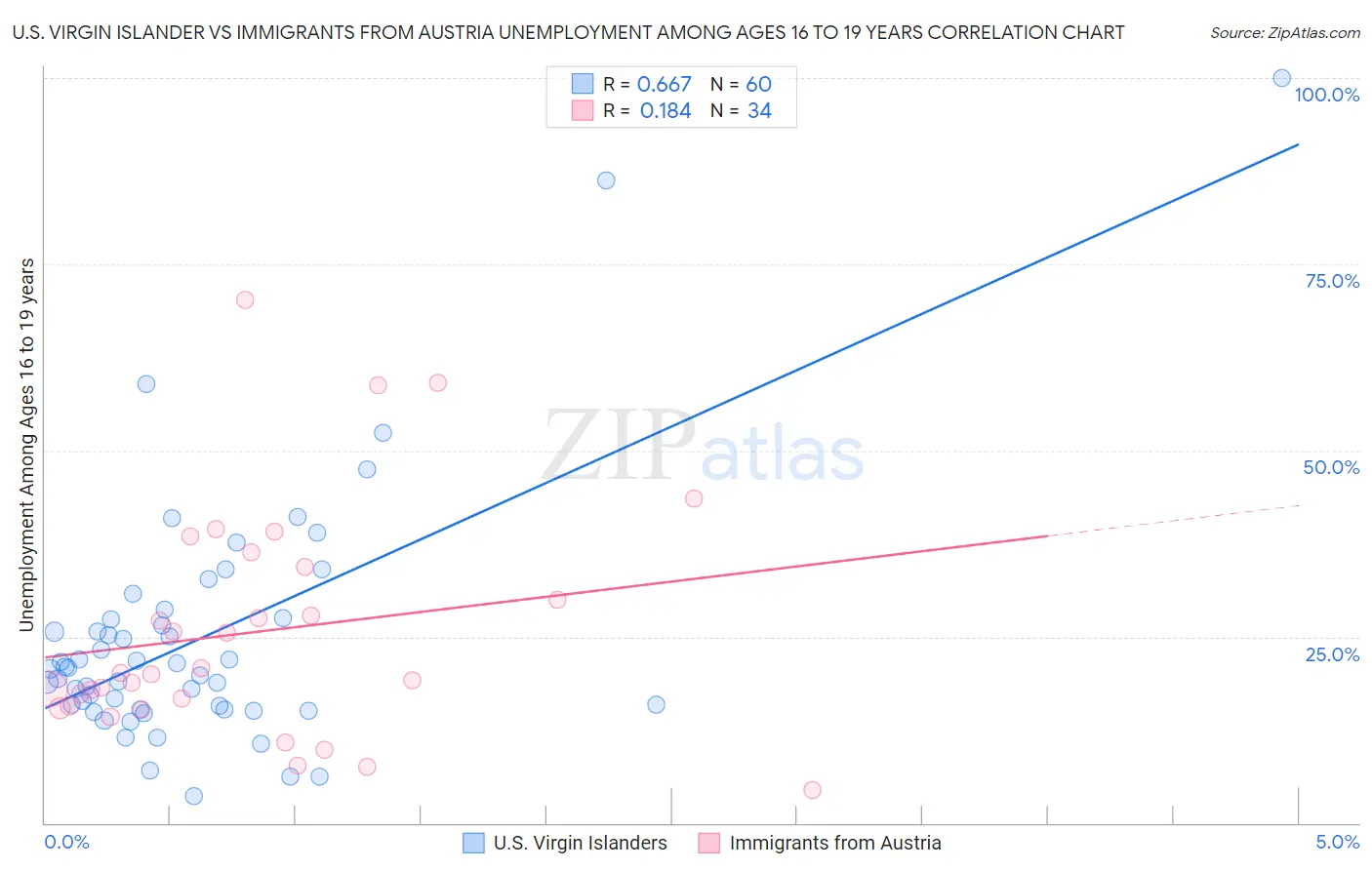 U.S. Virgin Islander vs Immigrants from Austria Unemployment Among Ages 16 to 19 years