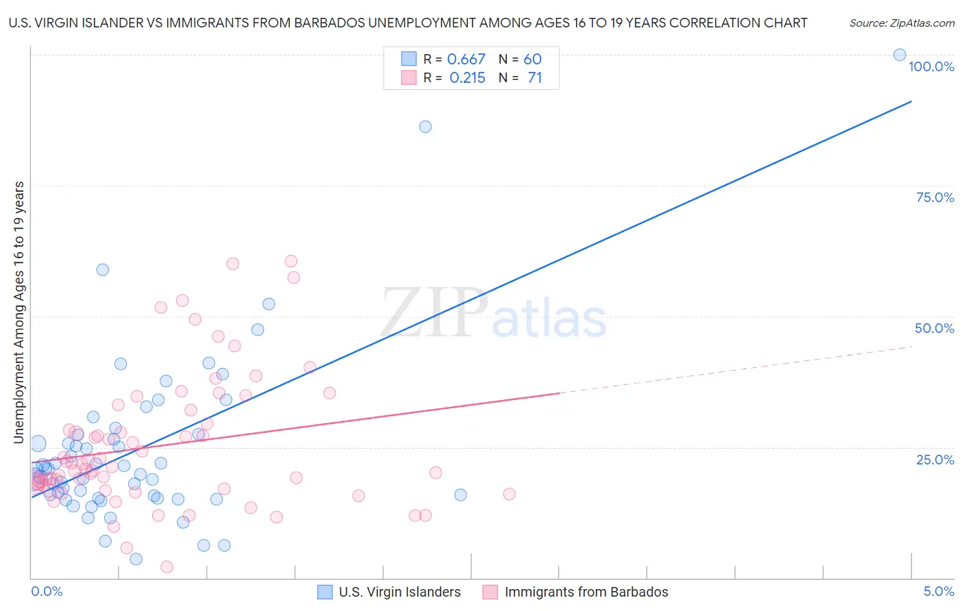 U.S. Virgin Islander vs Immigrants from Barbados Unemployment Among Ages 16 to 19 years
