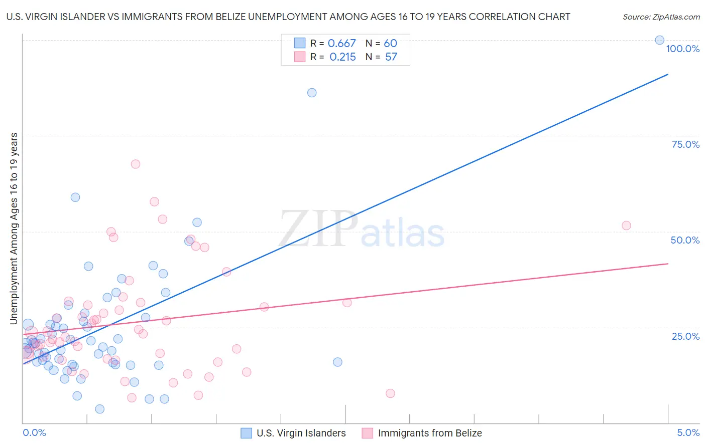 U.S. Virgin Islander vs Immigrants from Belize Unemployment Among Ages 16 to 19 years