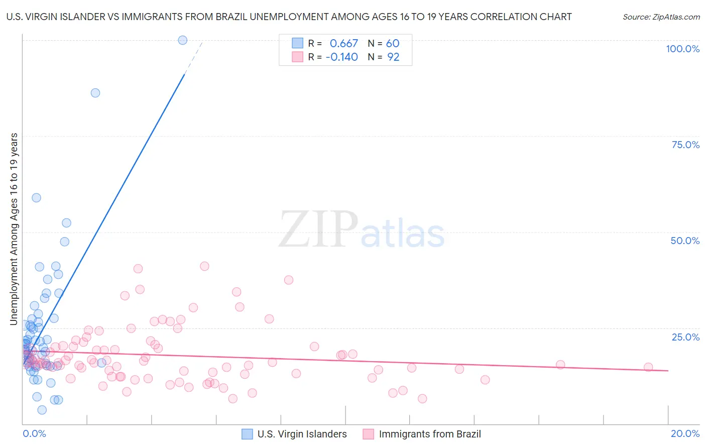 U.S. Virgin Islander vs Immigrants from Brazil Unemployment Among Ages 16 to 19 years