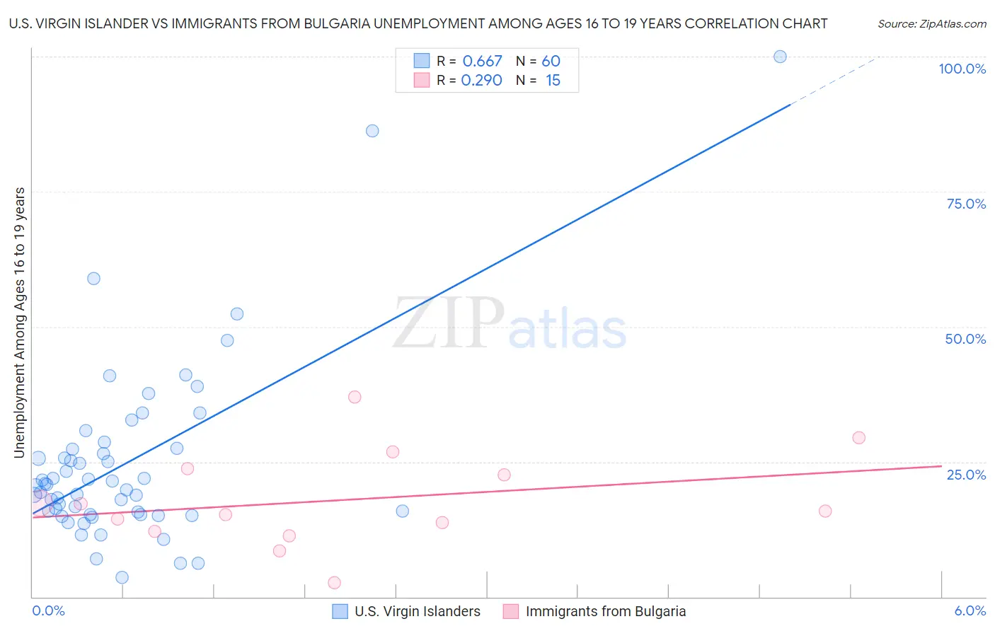 U.S. Virgin Islander vs Immigrants from Bulgaria Unemployment Among Ages 16 to 19 years