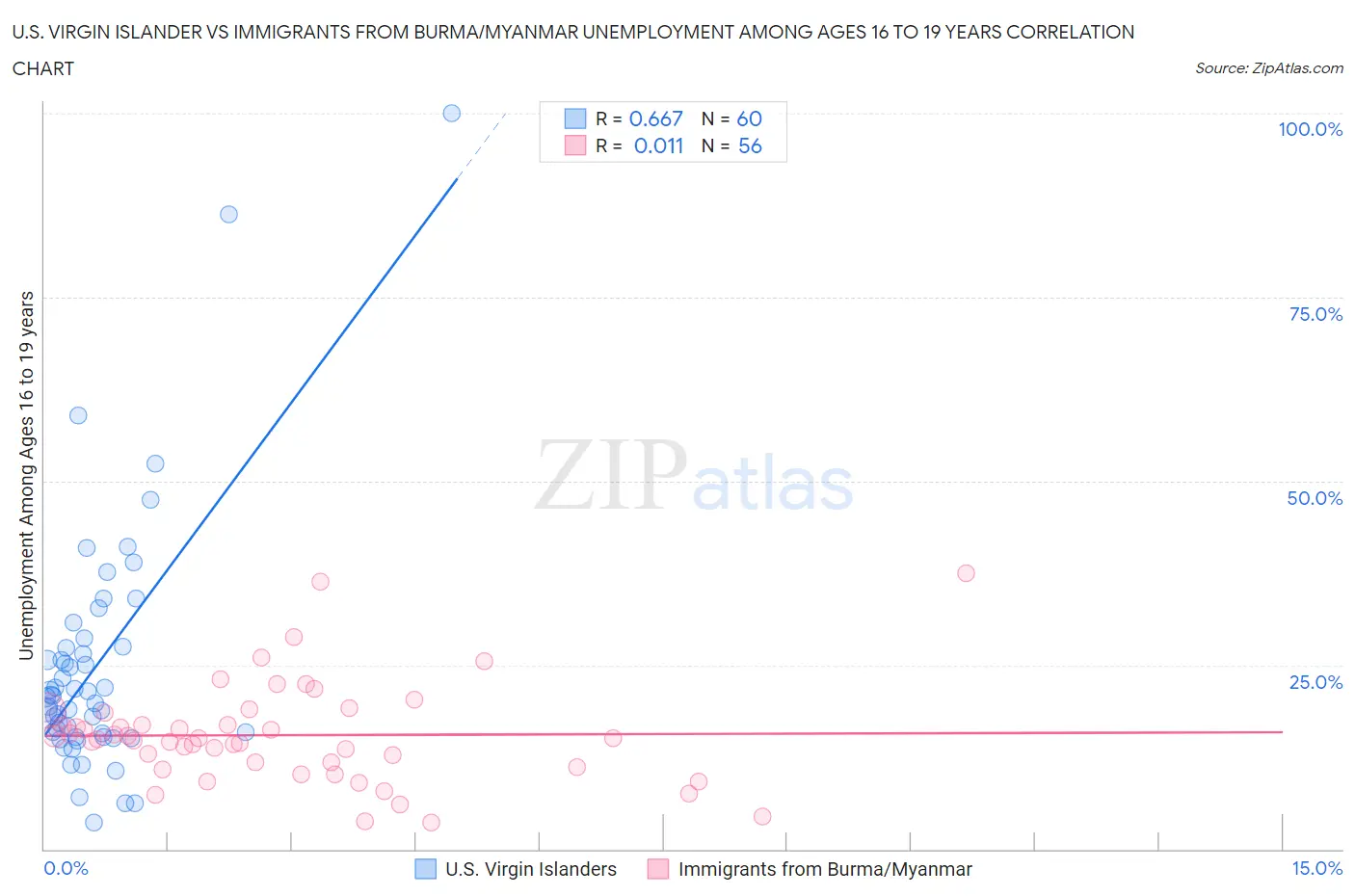 U.S. Virgin Islander vs Immigrants from Burma/Myanmar Unemployment Among Ages 16 to 19 years