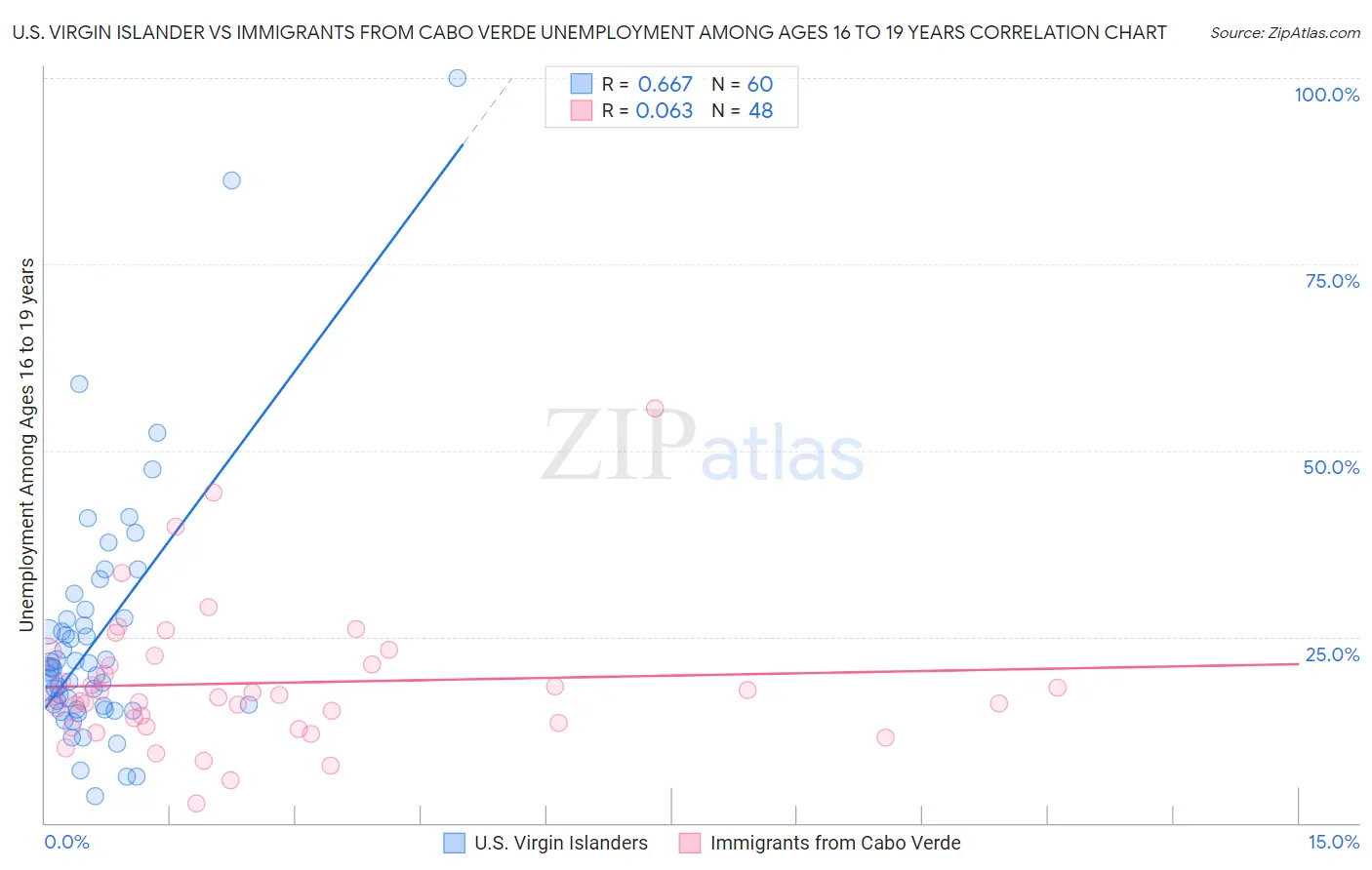 U.S. Virgin Islander vs Immigrants from Cabo Verde Unemployment Among Ages 16 to 19 years