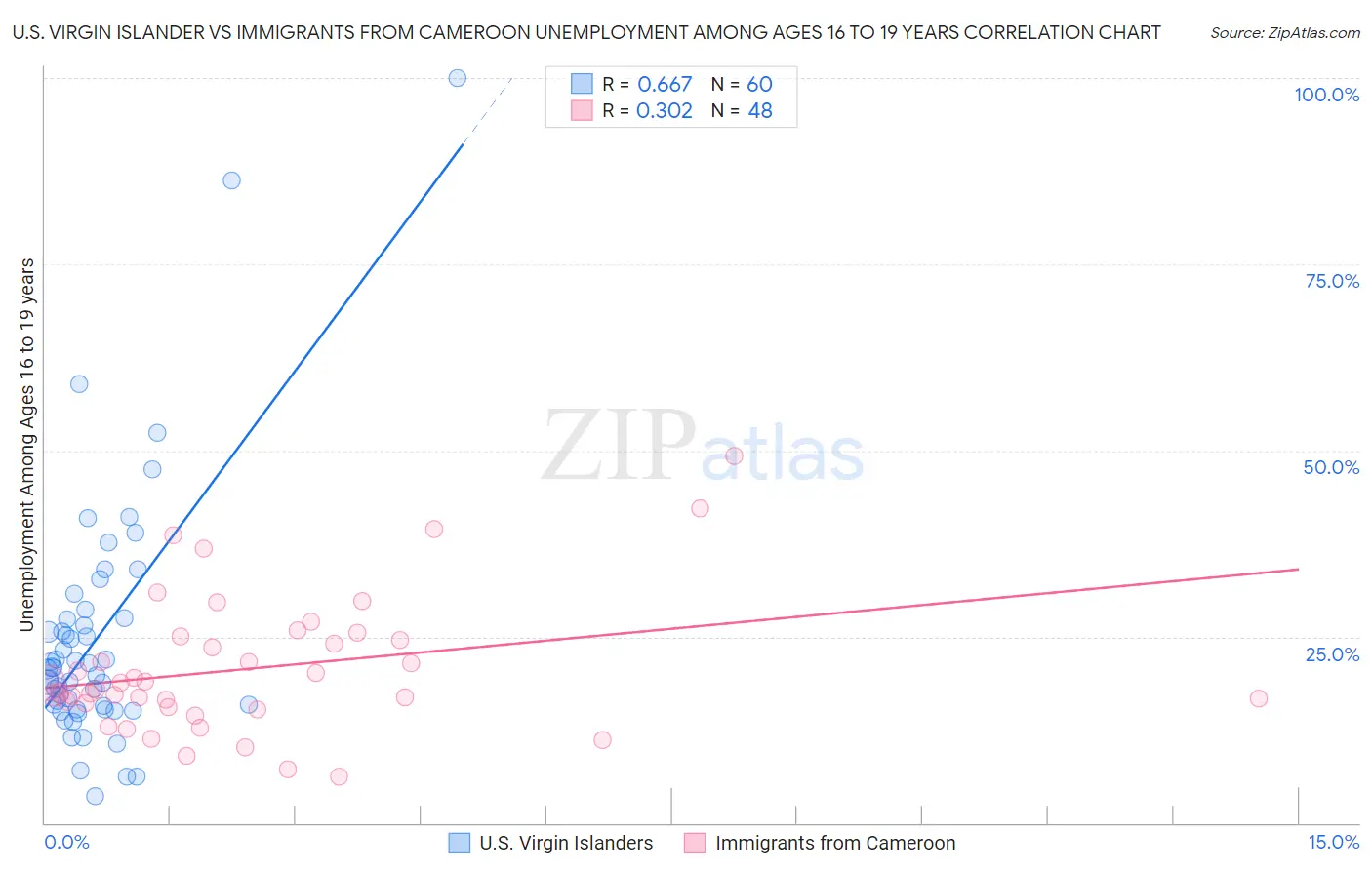 U.S. Virgin Islander vs Immigrants from Cameroon Unemployment Among Ages 16 to 19 years