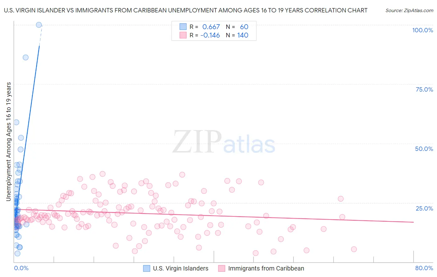 U.S. Virgin Islander vs Immigrants from Caribbean Unemployment Among Ages 16 to 19 years