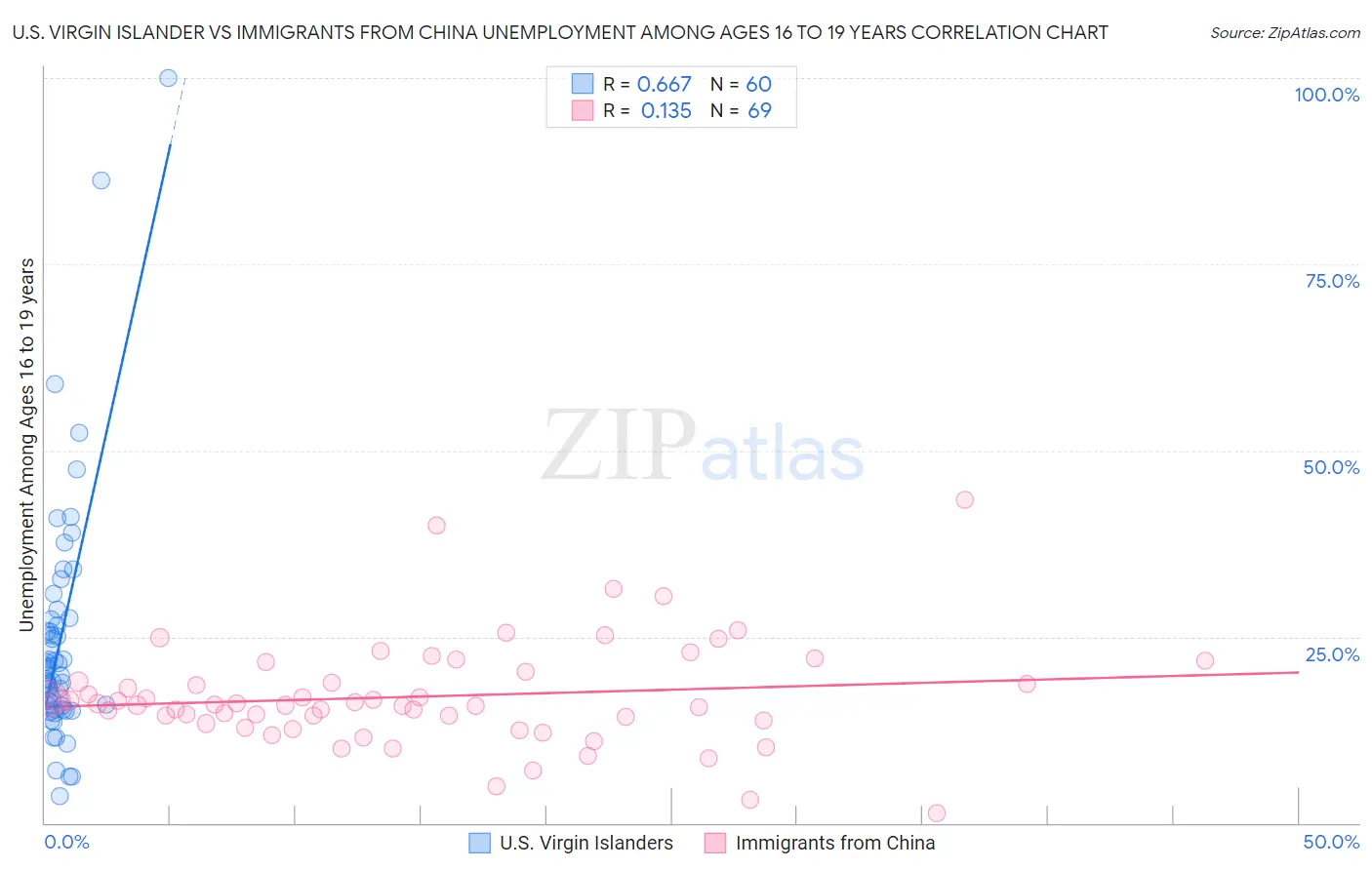 U.S. Virgin Islander vs Immigrants from China Unemployment Among Ages 16 to 19 years