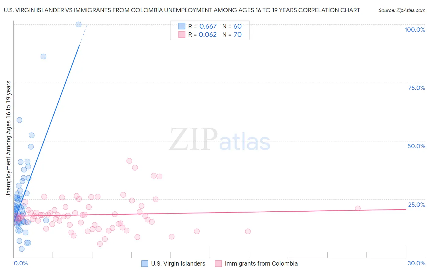 U.S. Virgin Islander vs Immigrants from Colombia Unemployment Among Ages 16 to 19 years
