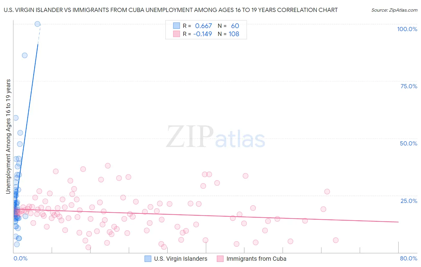 U.S. Virgin Islander vs Immigrants from Cuba Unemployment Among Ages 16 to 19 years