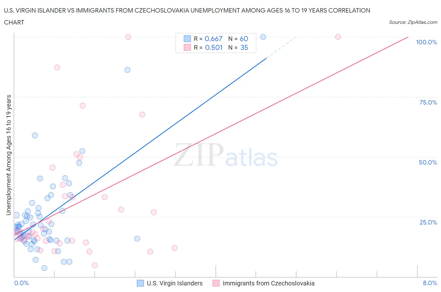 U.S. Virgin Islander vs Immigrants from Czechoslovakia Unemployment Among Ages 16 to 19 years