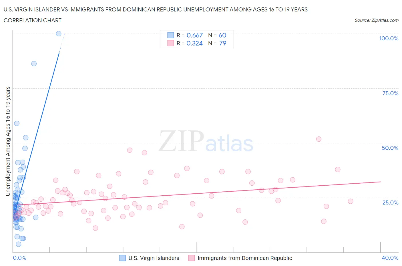 U.S. Virgin Islander vs Immigrants from Dominican Republic Unemployment Among Ages 16 to 19 years