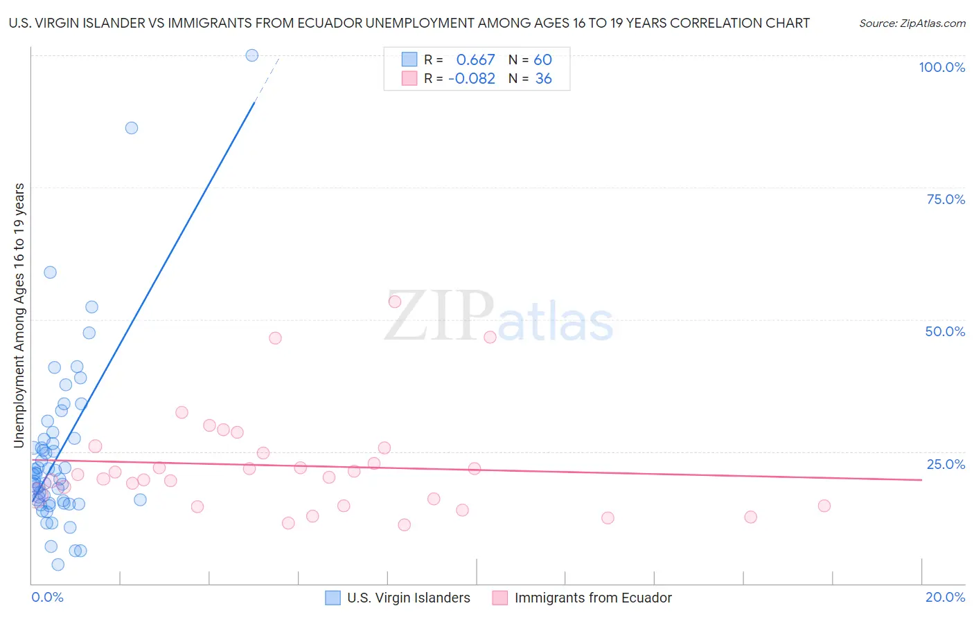 U.S. Virgin Islander vs Immigrants from Ecuador Unemployment Among Ages 16 to 19 years