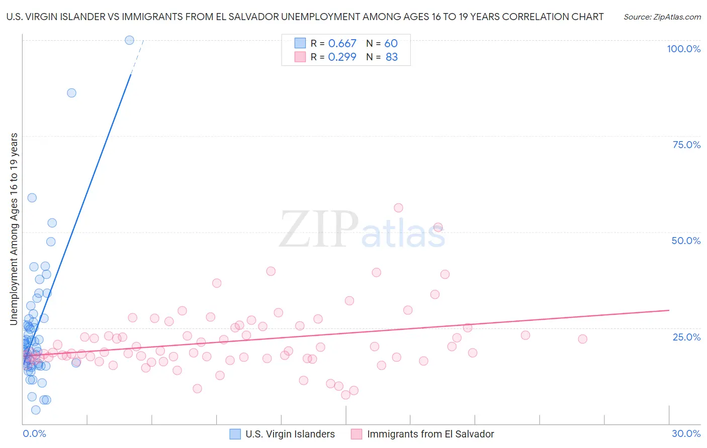U.S. Virgin Islander vs Immigrants from El Salvador Unemployment Among Ages 16 to 19 years