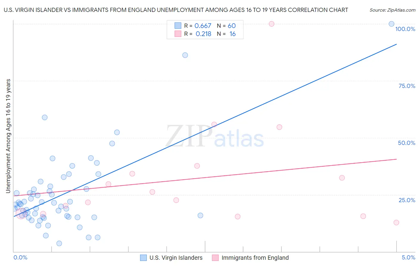 U.S. Virgin Islander vs Immigrants from England Unemployment Among Ages 16 to 19 years