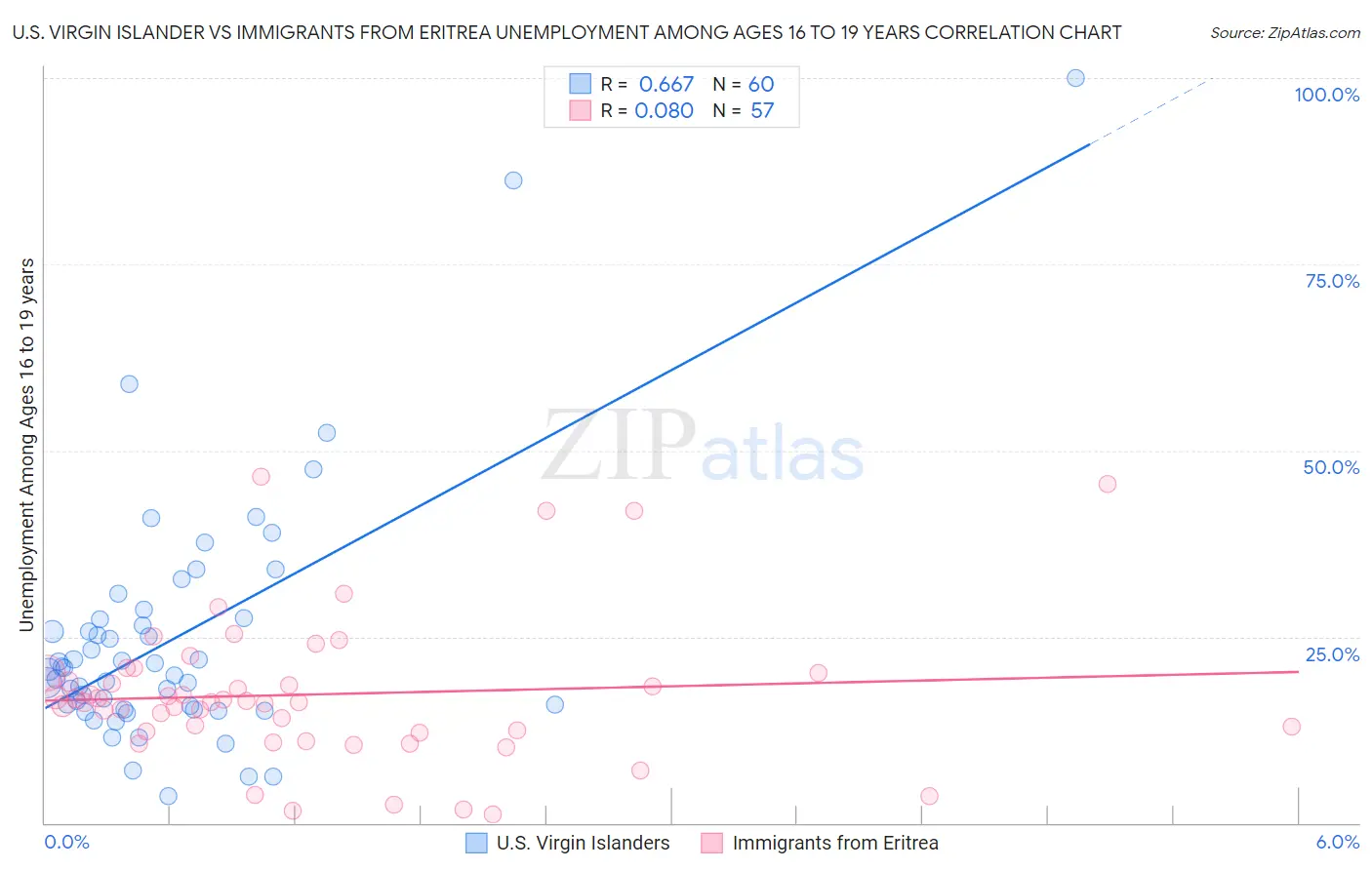 U.S. Virgin Islander vs Immigrants from Eritrea Unemployment Among Ages 16 to 19 years
