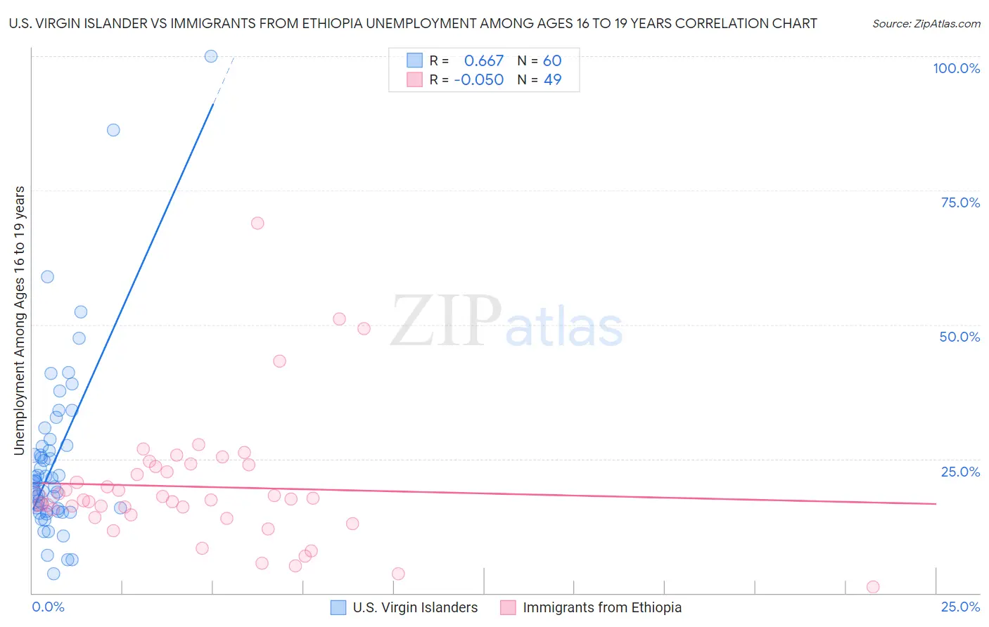 U.S. Virgin Islander vs Immigrants from Ethiopia Unemployment Among Ages 16 to 19 years