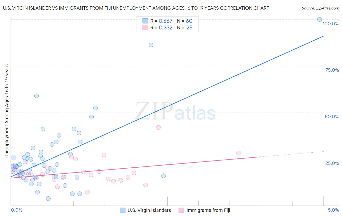 U.S. Virgin Islander vs Immigrants from Fiji Unemployment Among Ages 16 to 19 years