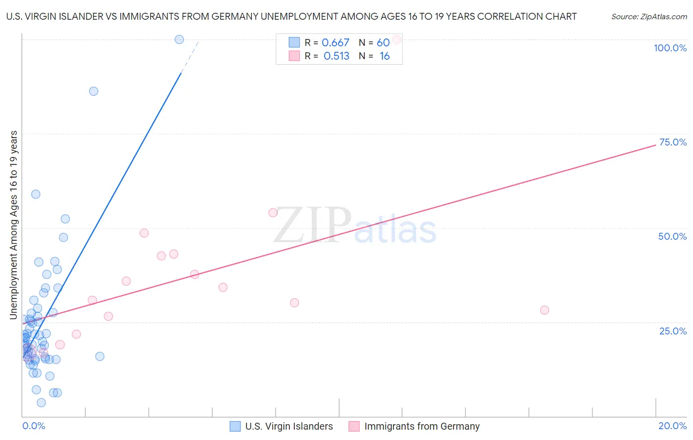 U.S. Virgin Islander vs Immigrants from Germany Unemployment Among Ages 16 to 19 years