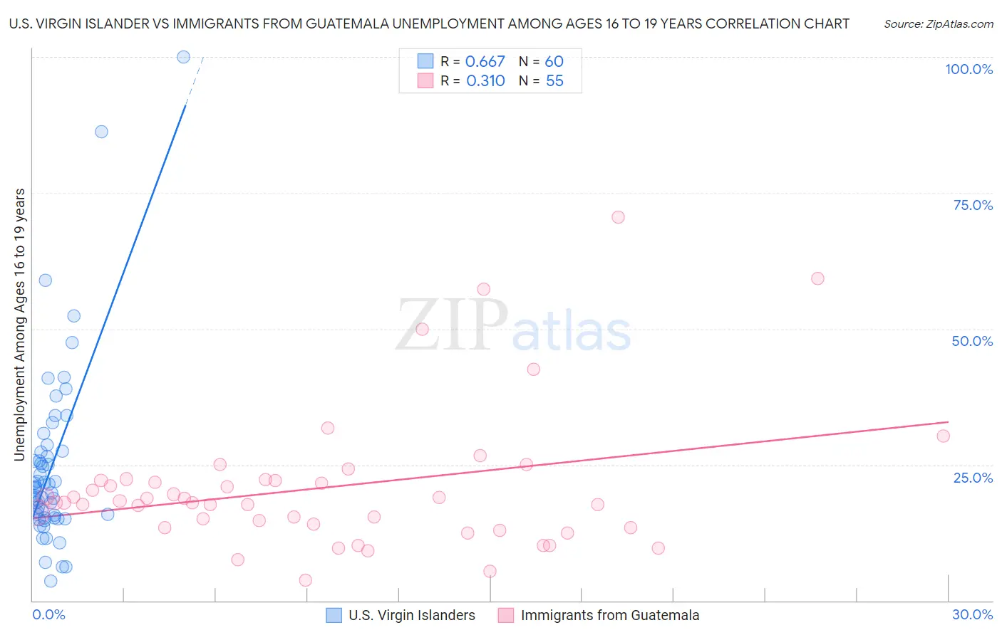 U.S. Virgin Islander vs Immigrants from Guatemala Unemployment Among Ages 16 to 19 years