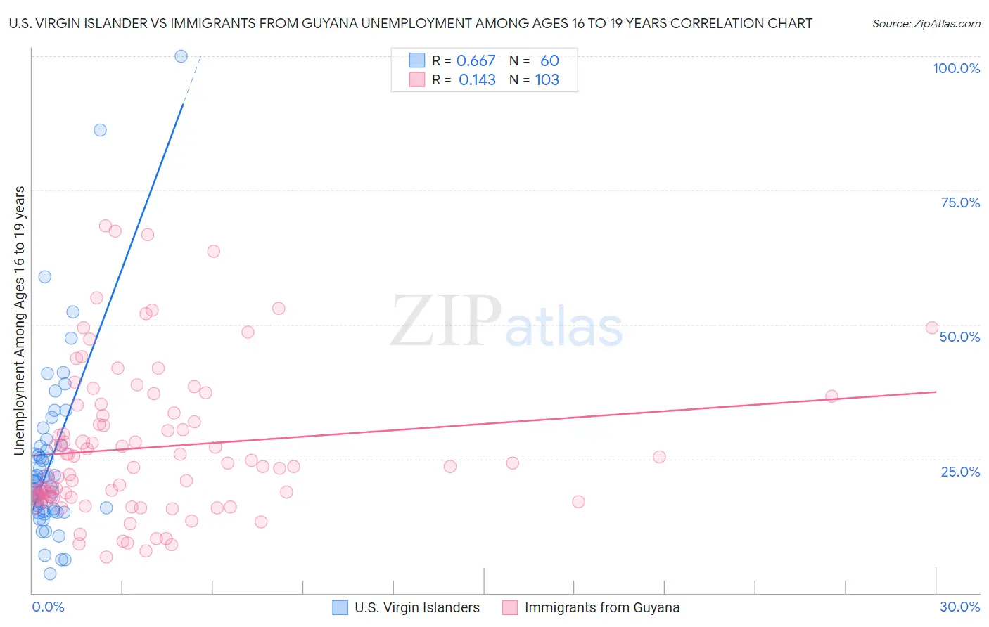 U.S. Virgin Islander vs Immigrants from Guyana Unemployment Among Ages 16 to 19 years