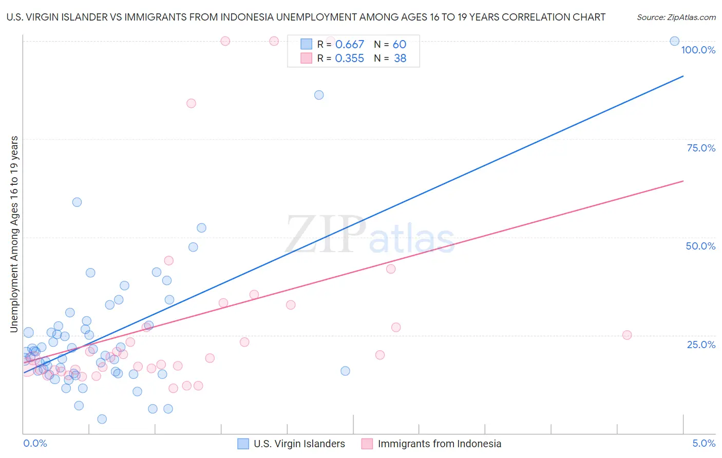 U.S. Virgin Islander vs Immigrants from Indonesia Unemployment Among Ages 16 to 19 years