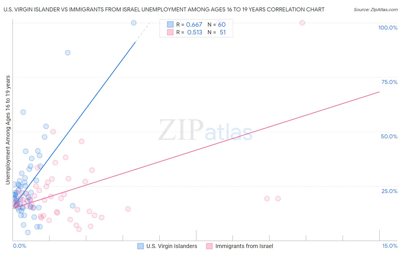 U.S. Virgin Islander vs Immigrants from Israel Unemployment Among Ages 16 to 19 years