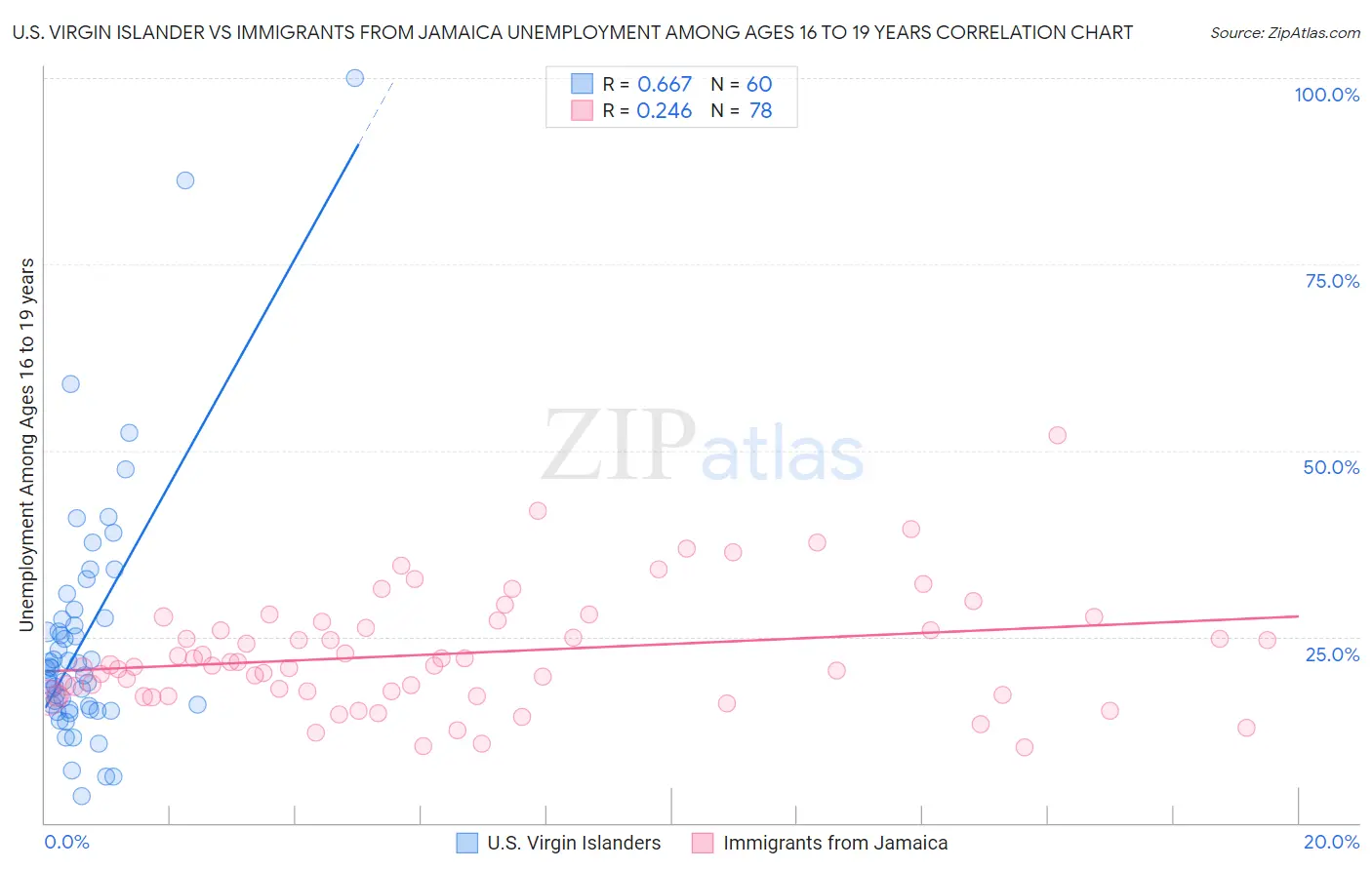U.S. Virgin Islander vs Immigrants from Jamaica Unemployment Among Ages 16 to 19 years