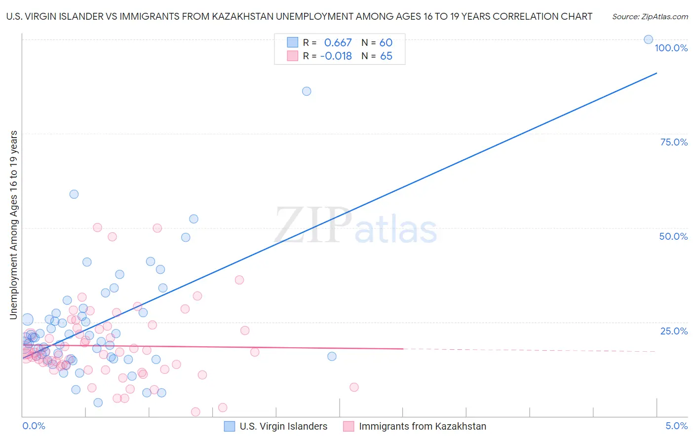 U.S. Virgin Islander vs Immigrants from Kazakhstan Unemployment Among Ages 16 to 19 years