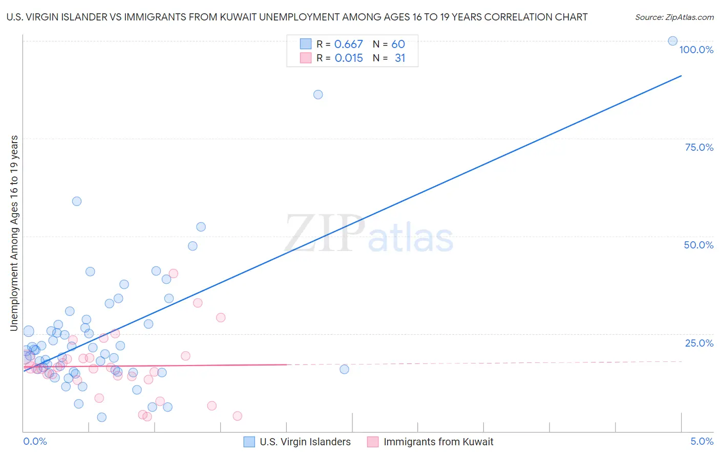 U.S. Virgin Islander vs Immigrants from Kuwait Unemployment Among Ages 16 to 19 years