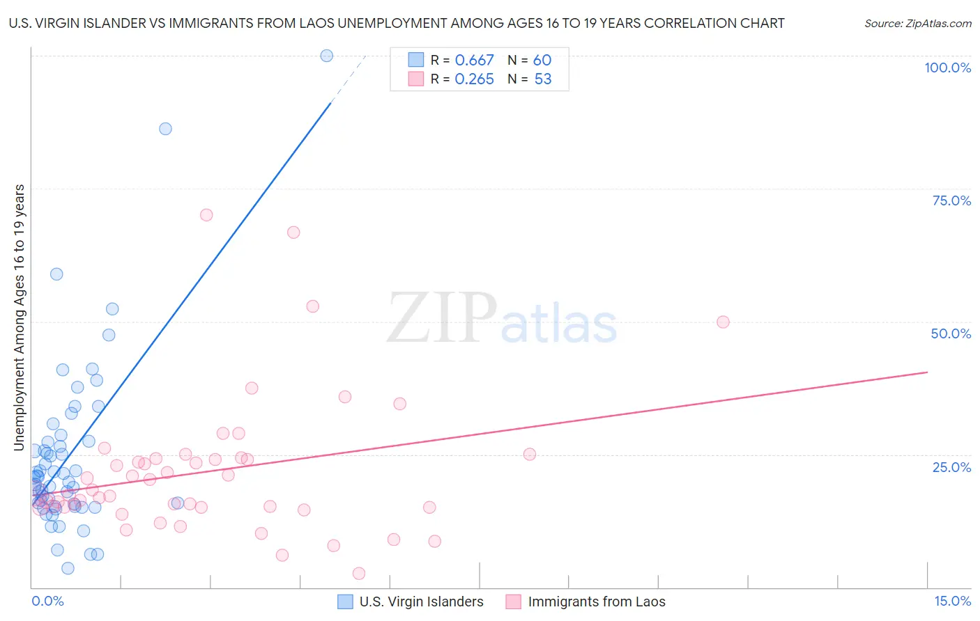 U.S. Virgin Islander vs Immigrants from Laos Unemployment Among Ages 16 to 19 years