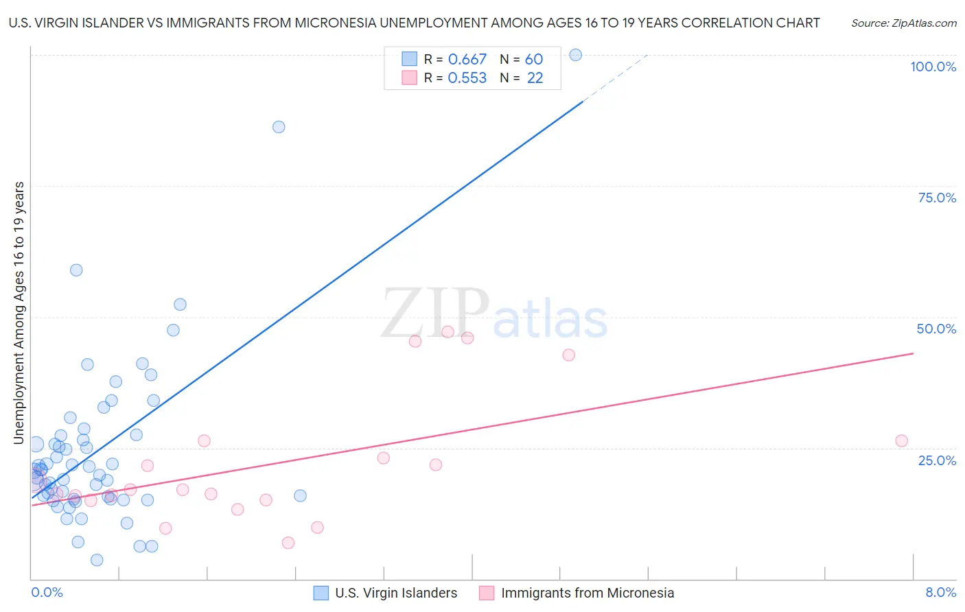 U.S. Virgin Islander vs Immigrants from Micronesia Unemployment Among Ages 16 to 19 years