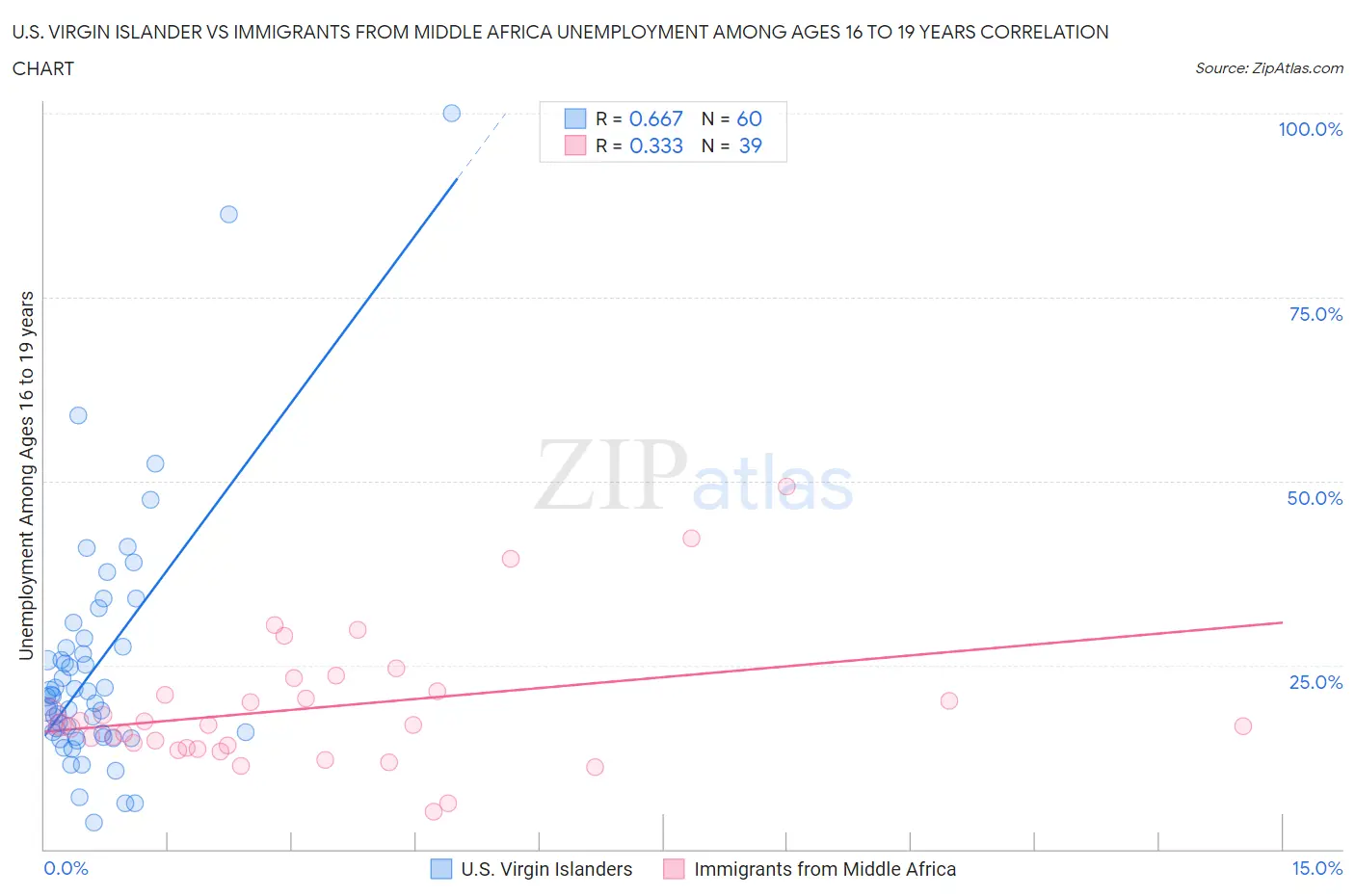 U.S. Virgin Islander vs Immigrants from Middle Africa Unemployment Among Ages 16 to 19 years