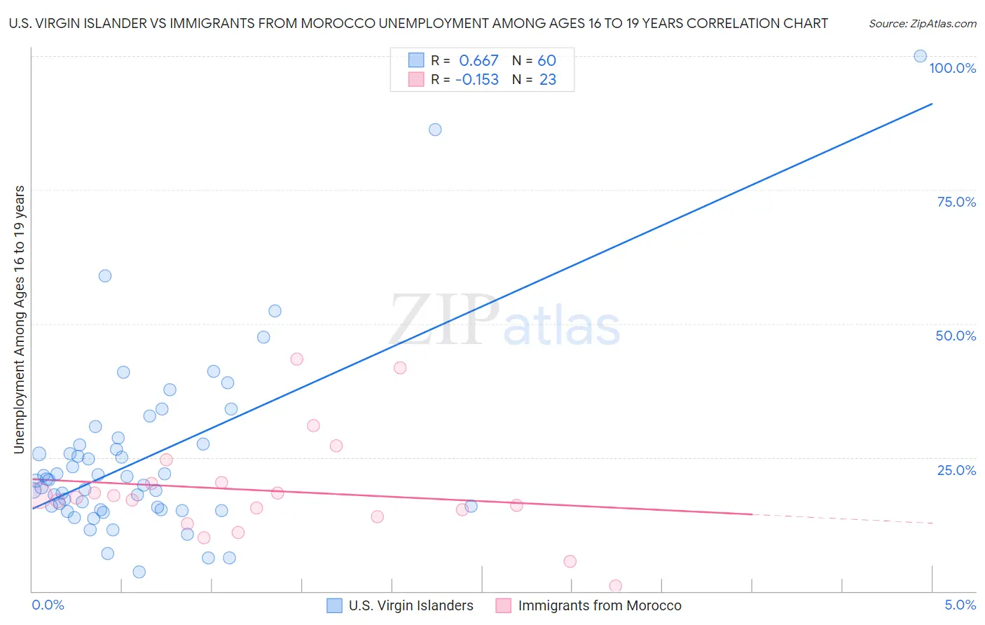U.S. Virgin Islander vs Immigrants from Morocco Unemployment Among Ages 16 to 19 years