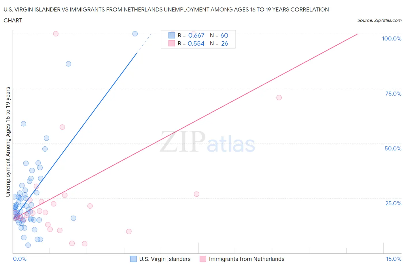 U.S. Virgin Islander vs Immigrants from Netherlands Unemployment Among Ages 16 to 19 years