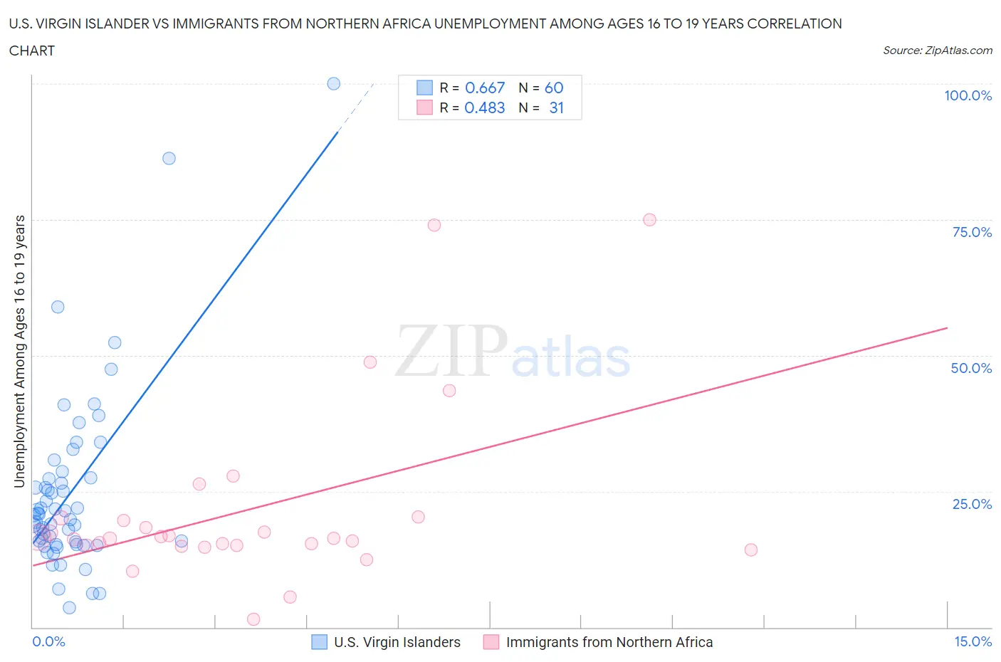 U.S. Virgin Islander vs Immigrants from Northern Africa Unemployment Among Ages 16 to 19 years