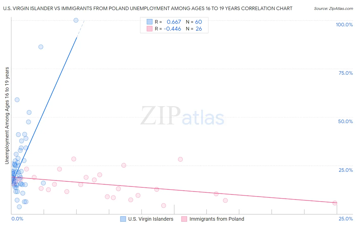 U.S. Virgin Islander vs Immigrants from Poland Unemployment Among Ages 16 to 19 years