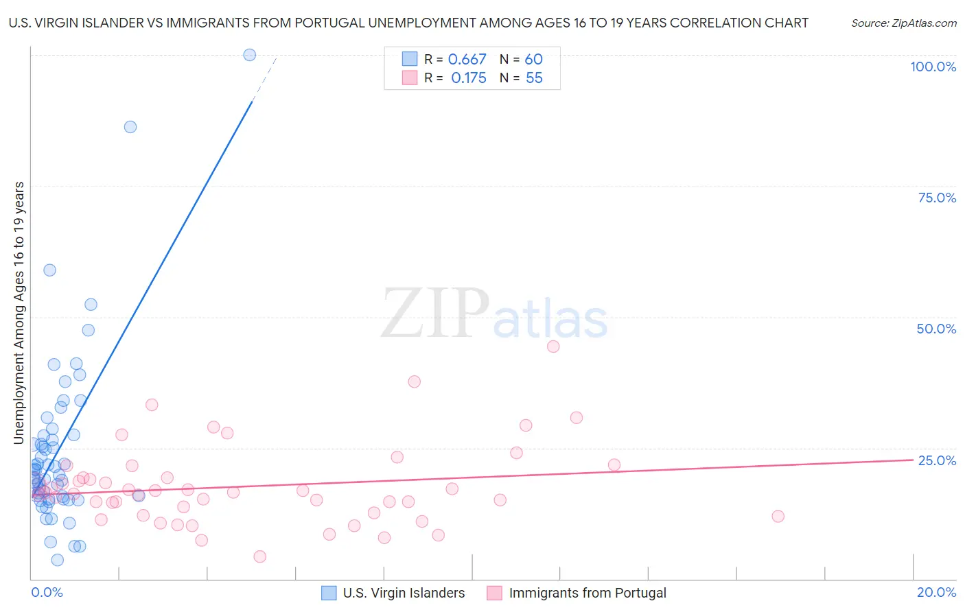 U.S. Virgin Islander vs Immigrants from Portugal Unemployment Among Ages 16 to 19 years