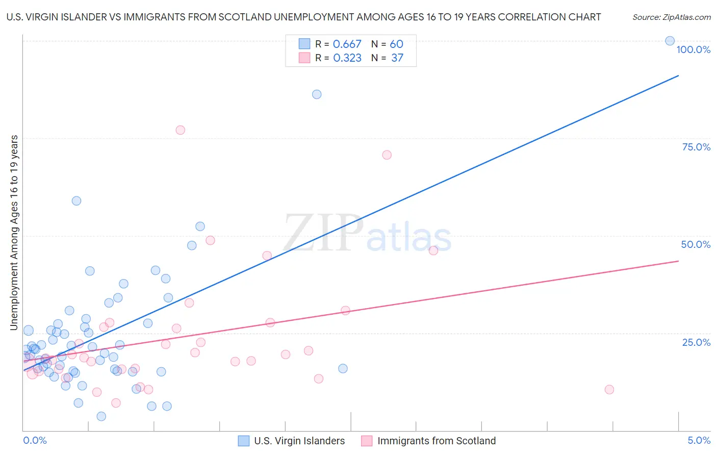 U.S. Virgin Islander vs Immigrants from Scotland Unemployment Among Ages 16 to 19 years