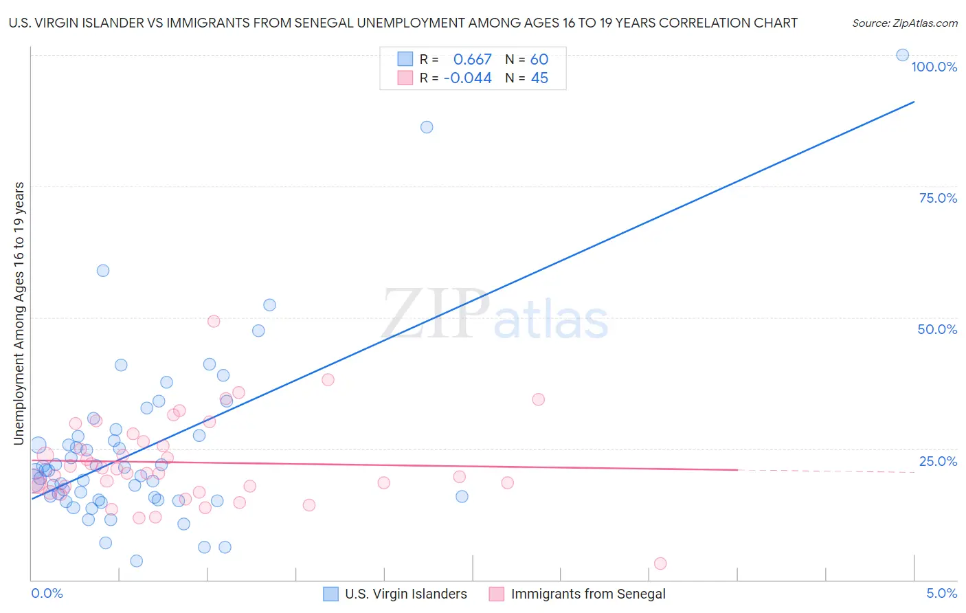 U.S. Virgin Islander vs Immigrants from Senegal Unemployment Among Ages 16 to 19 years