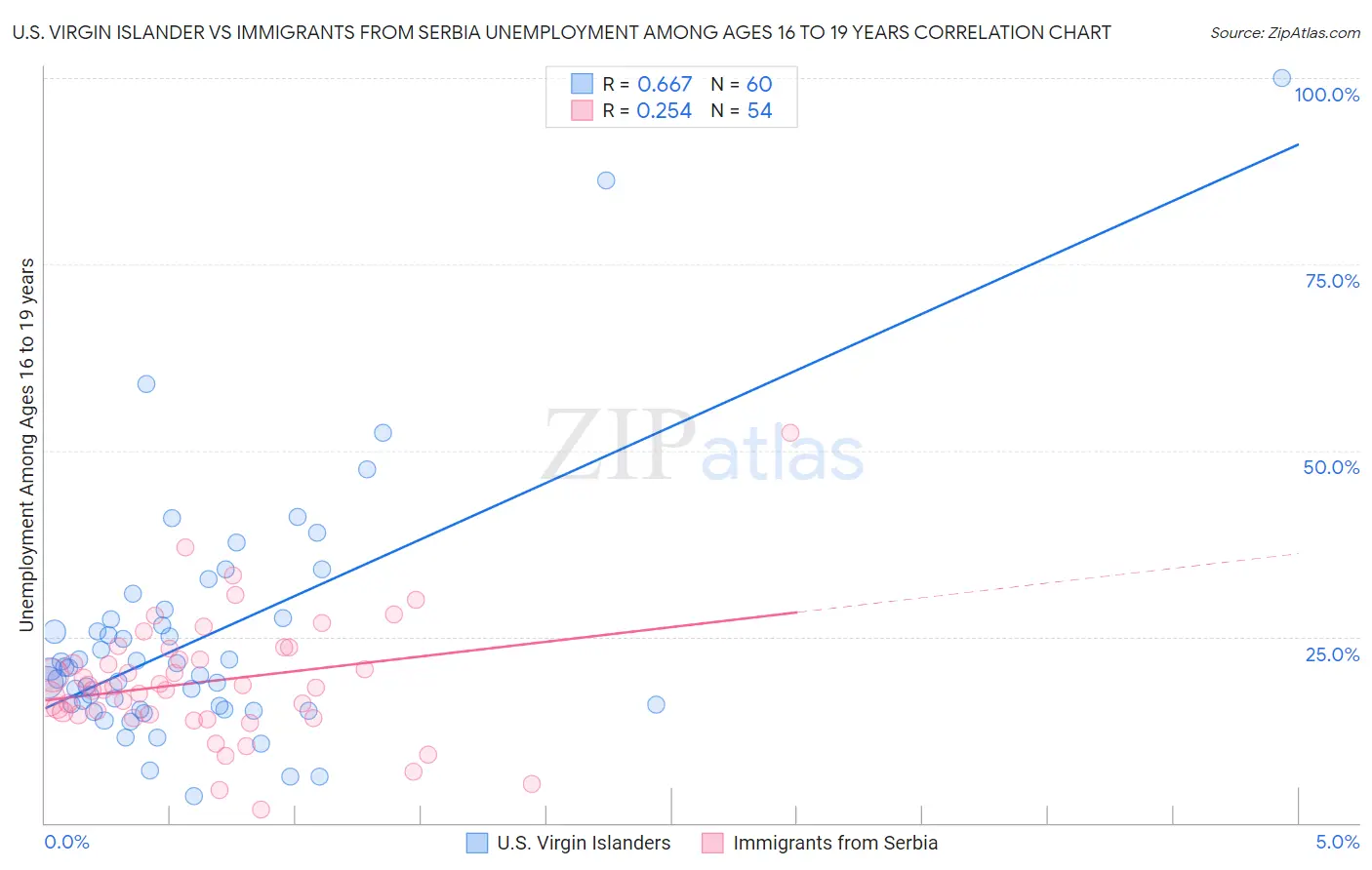 U.S. Virgin Islander vs Immigrants from Serbia Unemployment Among Ages 16 to 19 years