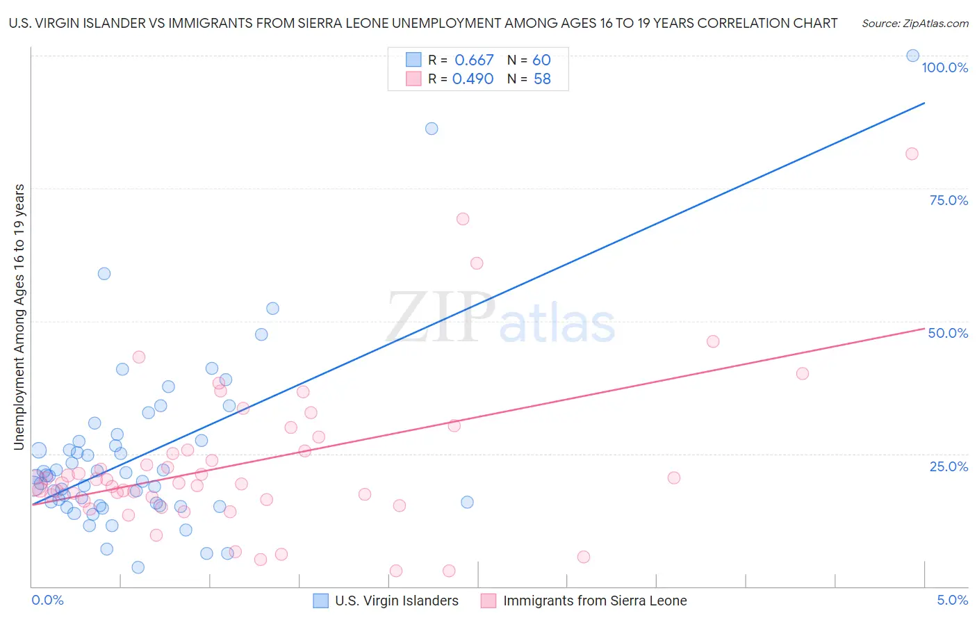 U.S. Virgin Islander vs Immigrants from Sierra Leone Unemployment Among Ages 16 to 19 years