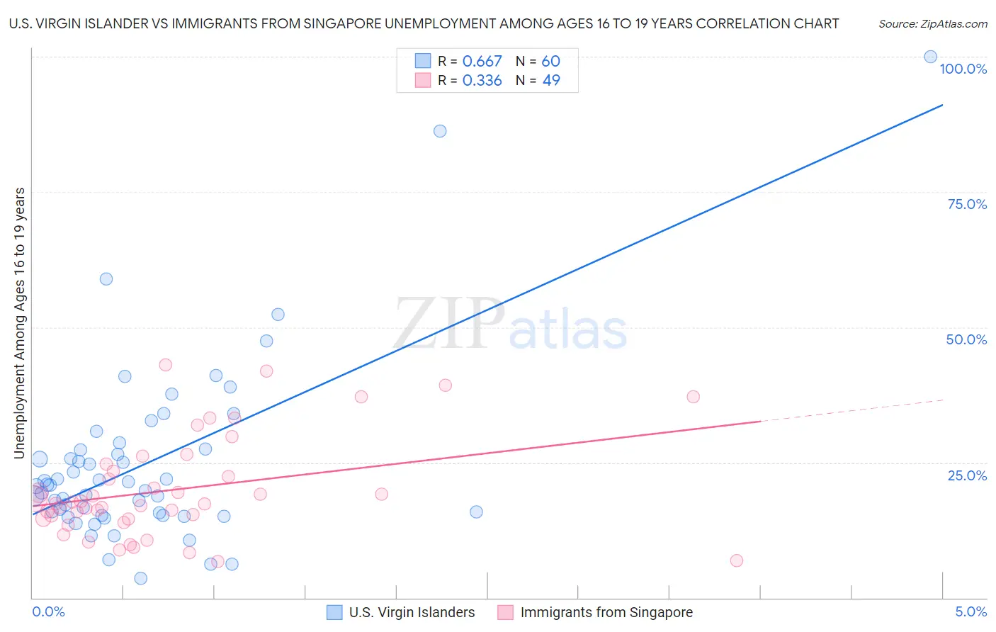 U.S. Virgin Islander vs Immigrants from Singapore Unemployment Among Ages 16 to 19 years