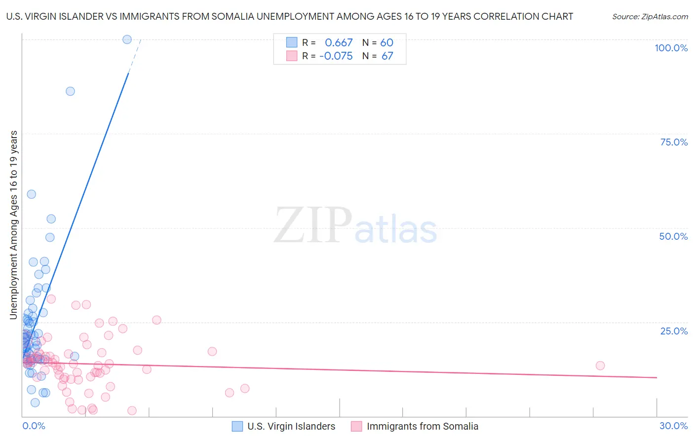 U.S. Virgin Islander vs Immigrants from Somalia Unemployment Among Ages 16 to 19 years