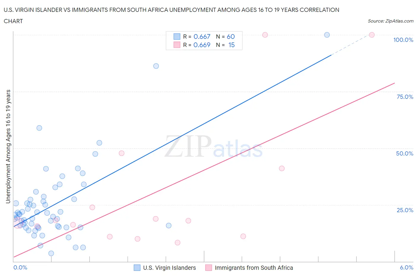 U.S. Virgin Islander vs Immigrants from South Africa Unemployment Among Ages 16 to 19 years